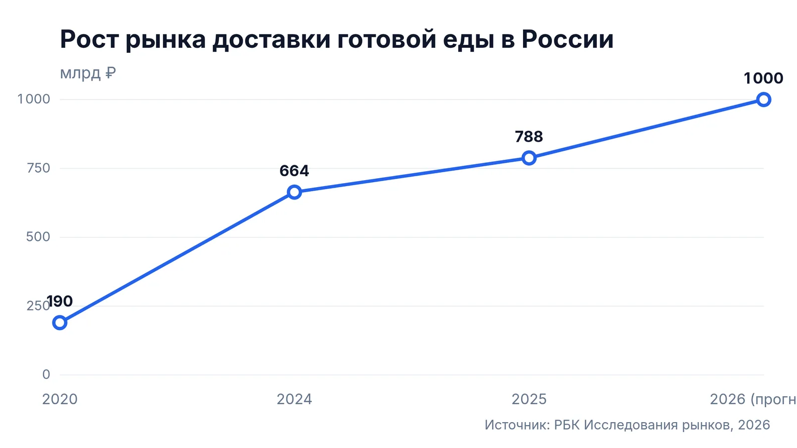 Рост рынка доставки готовой еды в России Рост рынка доставки готовой еды в России: 2020 — 190 млрд ₽, 2024 — 664 млрд ₽, 2025 — 788 млрд ₽, 2026 (прогноз) — 1 000 млрд ₽