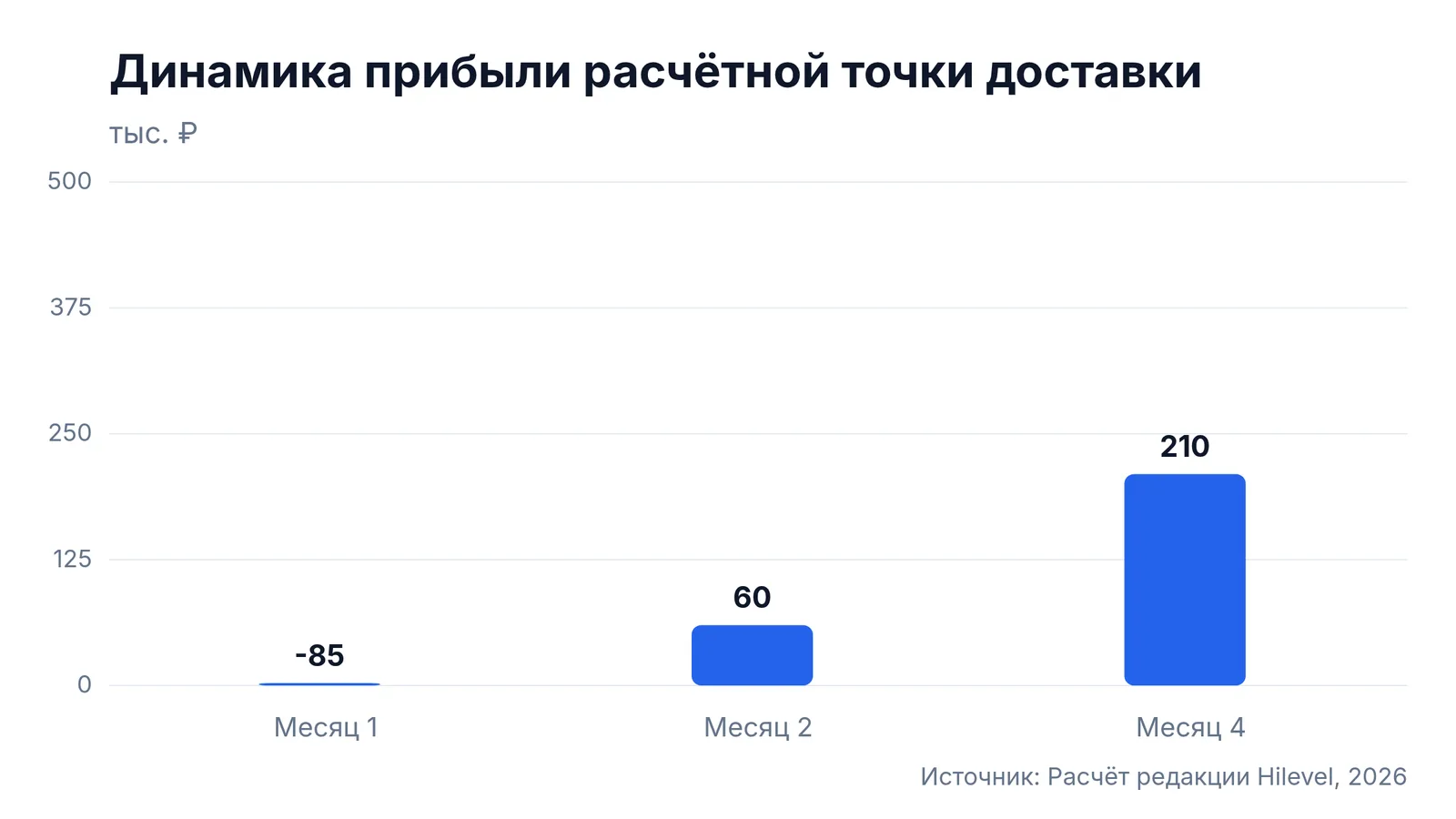 Динамика прибыли расчётной точки доставки Динамика прибыли расчётной точки доставки: Месяц 1 — -85 тыс. ₽, Месяц 2 — 60 тыс. ₽, Месяц 4 — 210 тыс. ₽