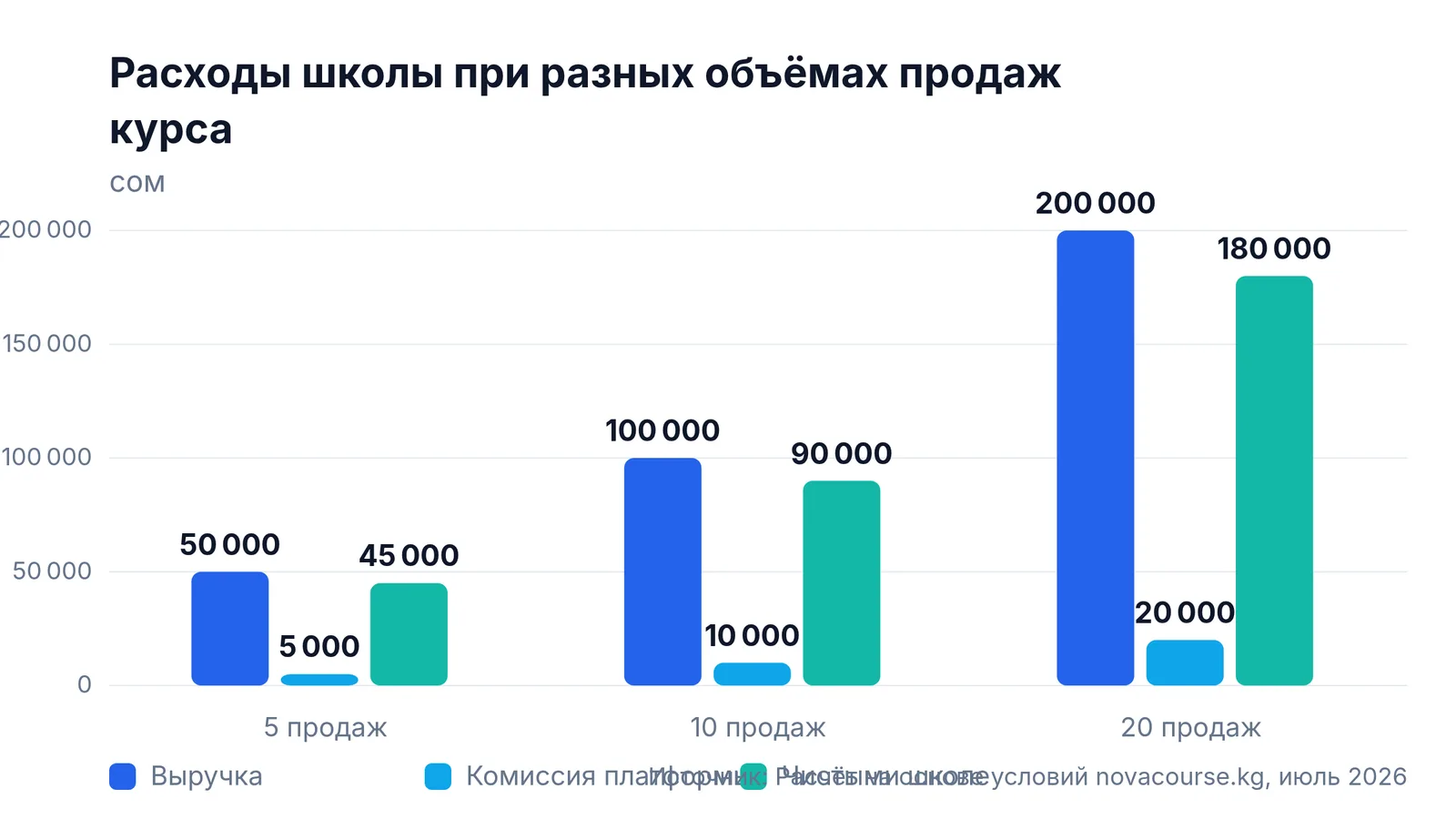 Расходы школы при разных объёмах продаж курса Расходы школы при разных объёмах продаж курса: 5 продаж — 50 000 сом, 10 продаж — 100 000 сом, 20 продаж — 200 000 сом