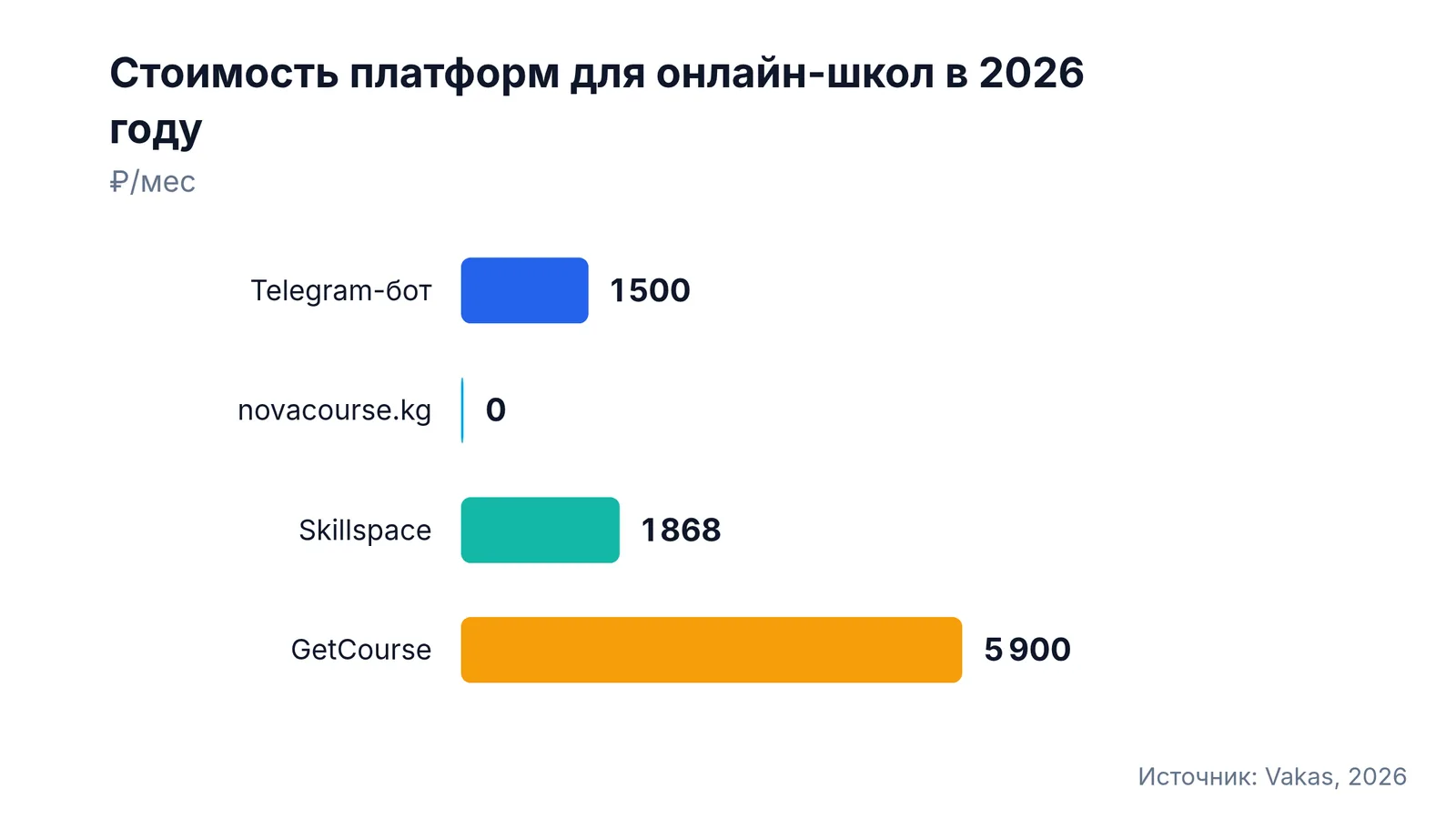 Стоимость платформ для онлайн-школ в 2026 году Стоимость платформ для онлайн-школ в 2026 году: Telegram-бот — 1 500 ₽/мес, novacourse.kg — 0 ₽/мес, Skillspace — 1 868 ₽/мес, GetCourse — 5 900 ₽/мес