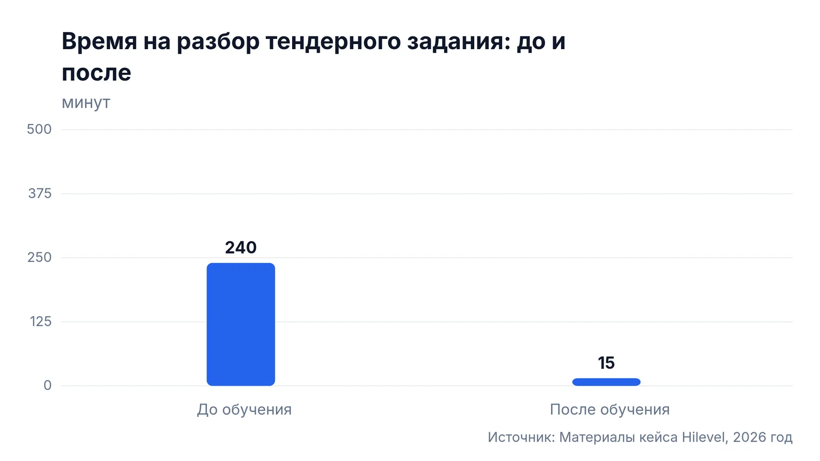 Время на разбор тендерного задания: до и после: До обучения — 240 минут, После обучения — 15 минут