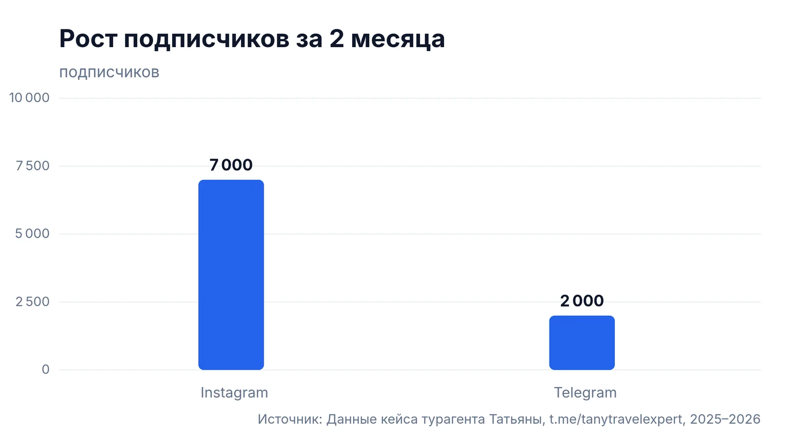 Рост подписчиков за 2 месяца: Instagram — 7 000 подписчиков, Telegram — 2 000 подписчиков