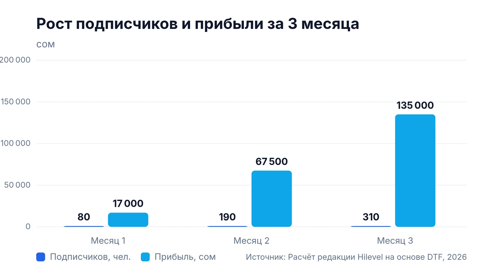 Рост подписчиков и прибыли за 3 месяца: Месяц 1 — 80 сом, Месяц 2 — 190 сом, Месяц 3 — 310 сом