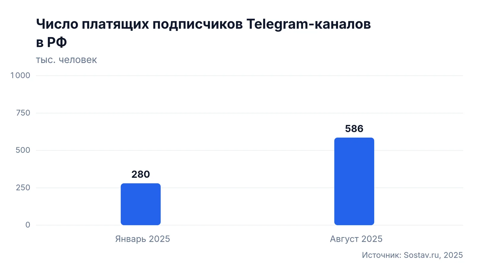 Число платящих подписчиков Telegram-каналов в РФ Число платящих подписчиков Telegram-каналов в РФ: Январь 2025 — 280 тыс. человек, Август 2025 — 586 тыс. человек